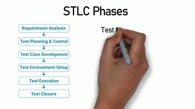 Software Testing Life Cycle - STLC and STLC Phases | ArtOfTesting смотреть онлайн
