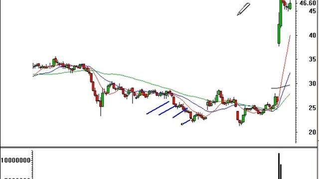 Technical Analysis Stock Ideas for Wednesday 10/18/06 смотреть онлайн