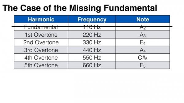 11. The Missing Fundamental
