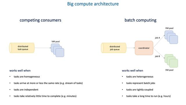 29 The importance of queues in distributed systems - Big compute architecture смотреть онлайн