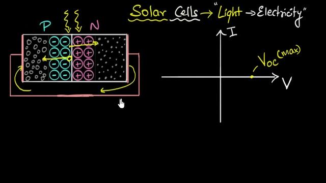 Solar cells - IV characteristics | Semiconductors | Physics | Khan Academy смотреть онлайн