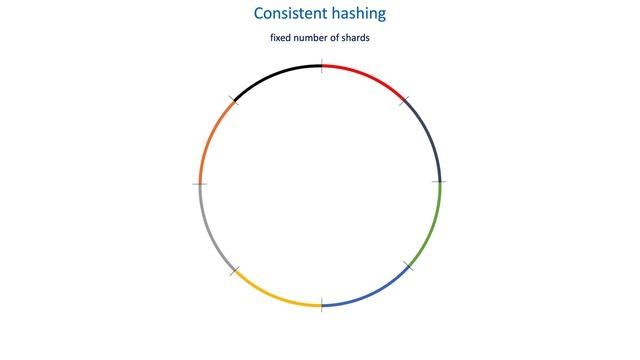 64 How to deliver data at large scale - Consistent hashing смотреть онлайн