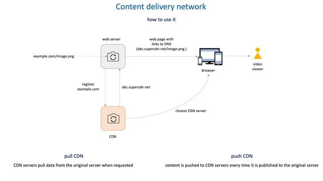 46 How to build efficient communication in distributed systems - CDN смотреть онлайн
