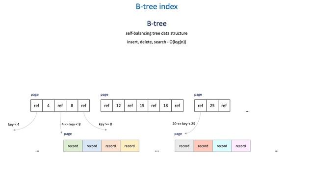 34 Data store internals - B-tree index смотреть онлайн