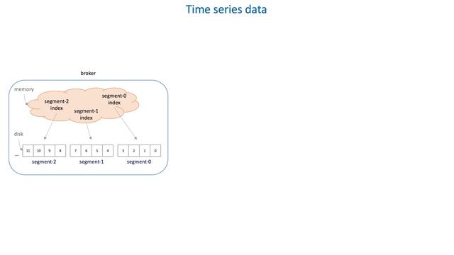 32 Data store internals - Time series data смотреть онлайн