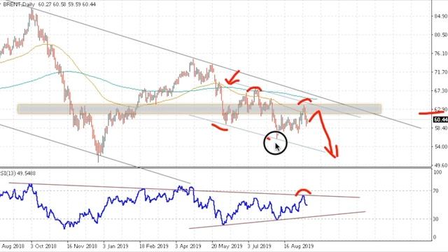 Прогноз цен на нефть BRENT на неделю 16 — 20 сентября 2019 смотреть онлайн