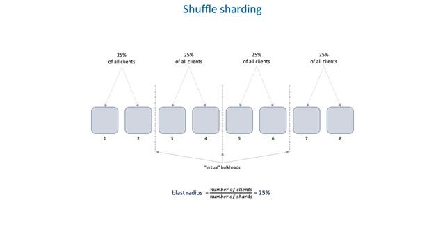74 How to protect clients from servers - Shuffle sharding смотреть онлайн