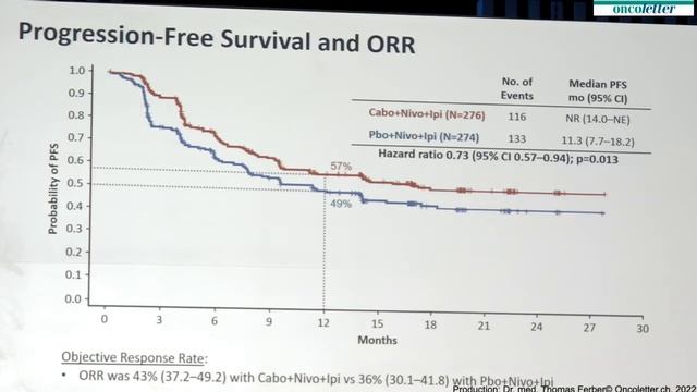 ESMO22: cabozantinib in combination with nivo & ipi in previously untreated aRCC of IMDC interme... смотреть онлайн