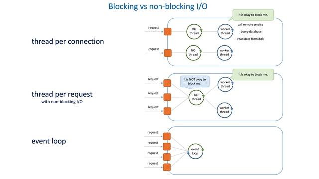 19 Fundamentals of reliable, scalable, and fast communication - Blocking vs non-blocking IO смотреть онлайн