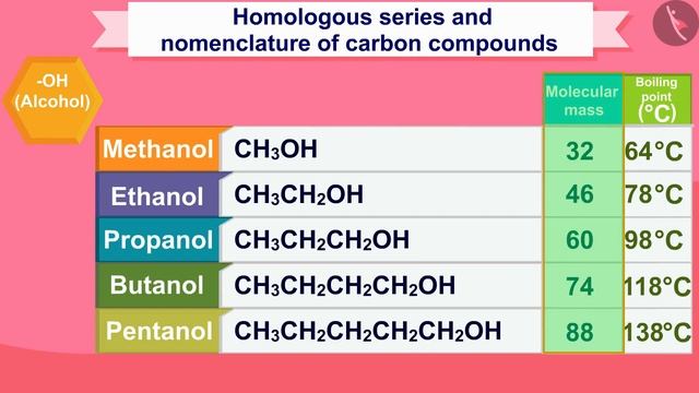 Homologous Series and Nomenclature of Carbon Compunds | Part 1/1 | English | Class 10 смотреть онлайн