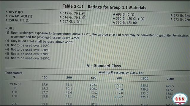 Piping Engineering : Valve Rating - how to decide valve rating & test pressure as per ASME смотреть онлайн