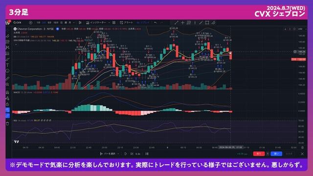 CVXシェブロン 日足ボックス下値近辺。CVX (Chevron) is near the lower boundary of its daily trading range. смотреть онлайн