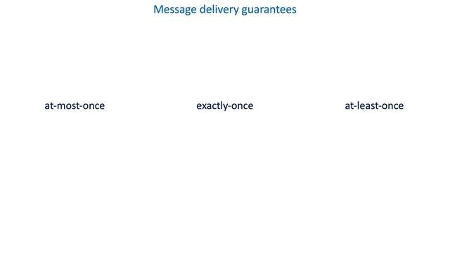 55 How to deliver data reliably - Message delivery guarantees смотреть онлайн