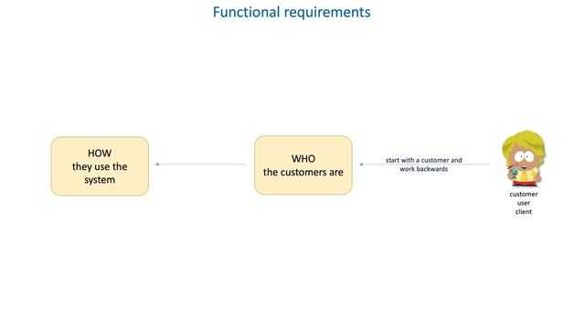 05 How to define System requirements - Functional requirements смотреть онлайн