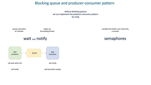 27 The importance of queues in distributed systems - Blocking queue and producer-consumer pattern смотреть онлайн