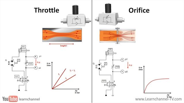 Flow Control Valves in Hydraulics - Full lecture with animation смотреть онлайн