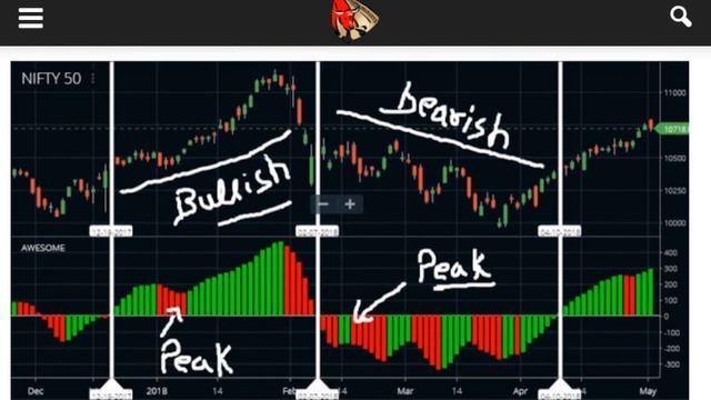 Awesome Oscillator Indicator For (Intraday And Short-term Trading) - By Trading Chanakya