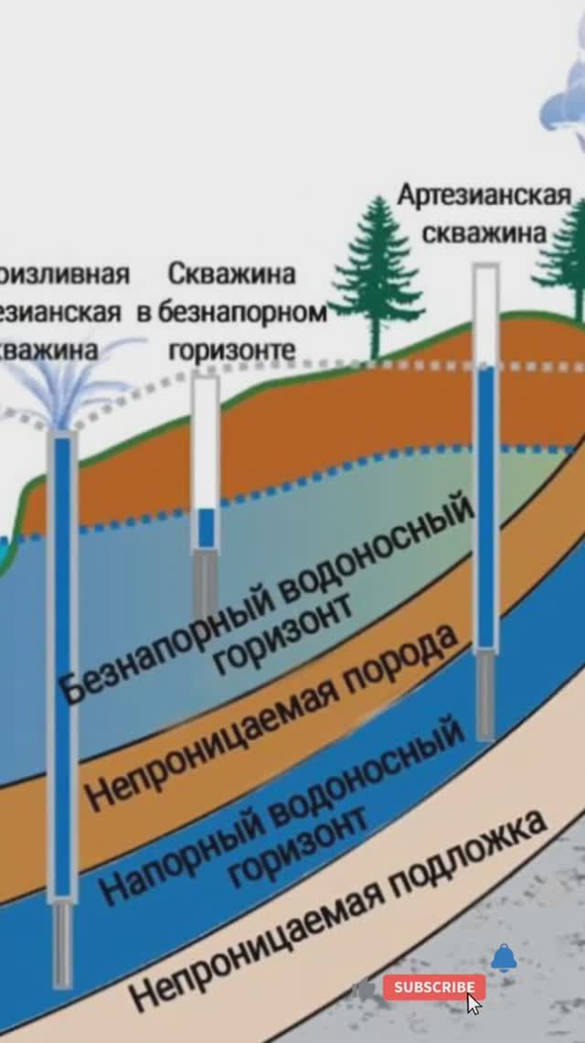 Как устроена Артезианская скважина⁉️ смотреть онлайн