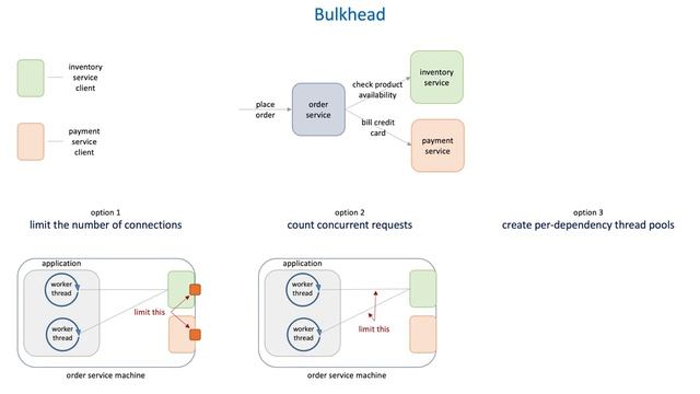 73 How to protect clients from servers - Bulkhead смотреть онлайн