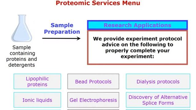 Detergent Extraction & Sample Preparation Proteomics смотреть онлайн