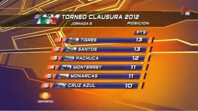 Tijuana 0-0 Cruz Azul Jornada 6 Torneo C2012, Tablas y Próximos Juegos J7 смотреть онлайн