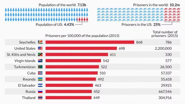 10 countries that imprison the most people смотреть онлайн