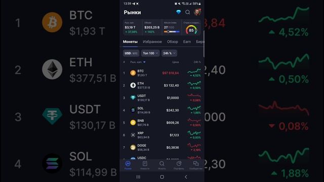 АНАЛИТИКА РЫНКА КРИПТОВАЛЮТ НА 21.11.2024. БИТКОИН ДОСТИГ 98 000 ДОЛЛАРОВ / КОГДА БУЛЛРАН? смотреть онлайн