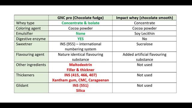 GNC PRO PERFORMANCE - whey protein REVIEW #GNC #wheyreview #GNCproperformance смотреть онлайн