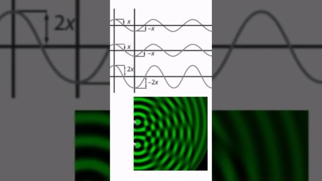 Pure constructive interference eme #physics #educational смотреть онлайн