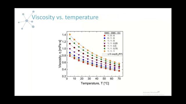 Temperature Dependent Viscosity of Battery Mixtures смотреть онлайн