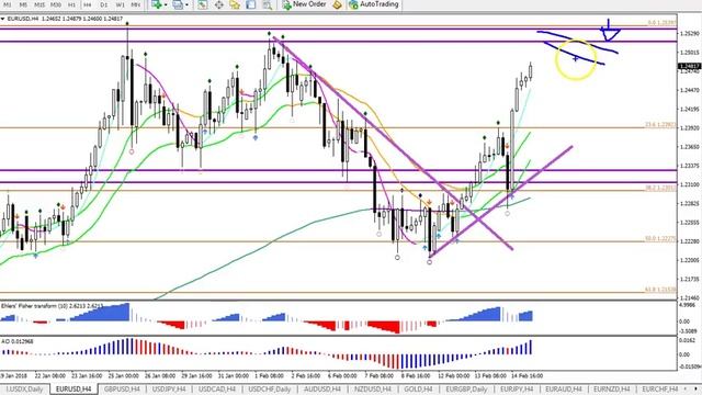 EUR/USD, GBP/USD Analysis & Setups 15-16 Feb '18 смотреть онлайн