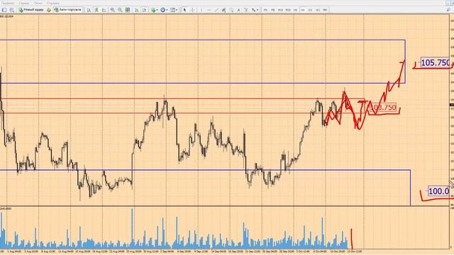 Прогноз форекс на сегодня, 13.10.16. Доллар йена, USDJPY смотреть онлайн