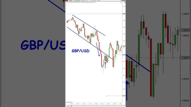 Good Setup with a Loss | GBP/USD | Forex Day Trading Strategy смотреть онлайн