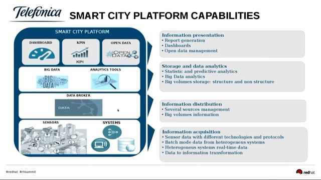 Telefonica Global IoT platform and Red Hat IoT смотреть онлайн