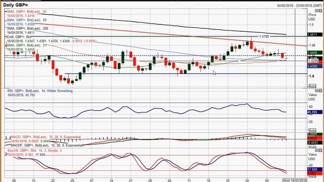 GBP/USD 16/05/2016 смотреть онлайн