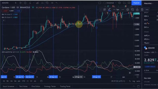 Use of the ADX Indicator to Understand Trends - ADX Strategy - Technical Analysis Tutorial! смотреть онлайн