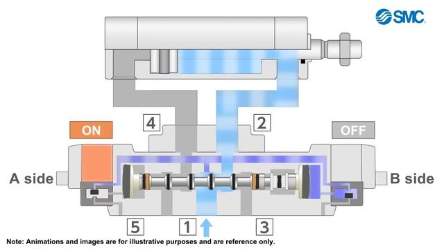 SMC 5-Port Solenoid Valve SY3000/5000/7000/9000 - 3 Position Closed Center смотреть онлайн