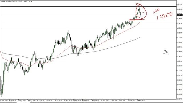 GBP/USD Technical Analysis for March 1, 2021 by FXEmpire смотреть онлайн