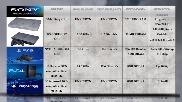 PS4 PRO vs PS4 vs PS3 vs PS2 vs PS1 / SONY PLAYSTATION GENERATIONS TECHNICAL COMPARISON смотреть онлайн