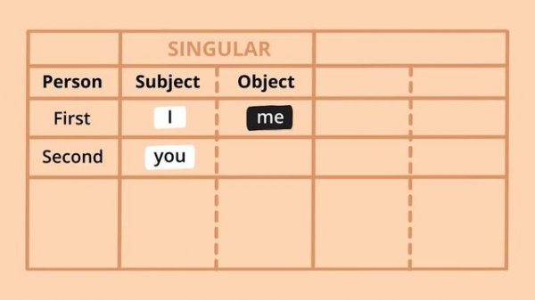 Object Pronouns – English Grammar Lessons
