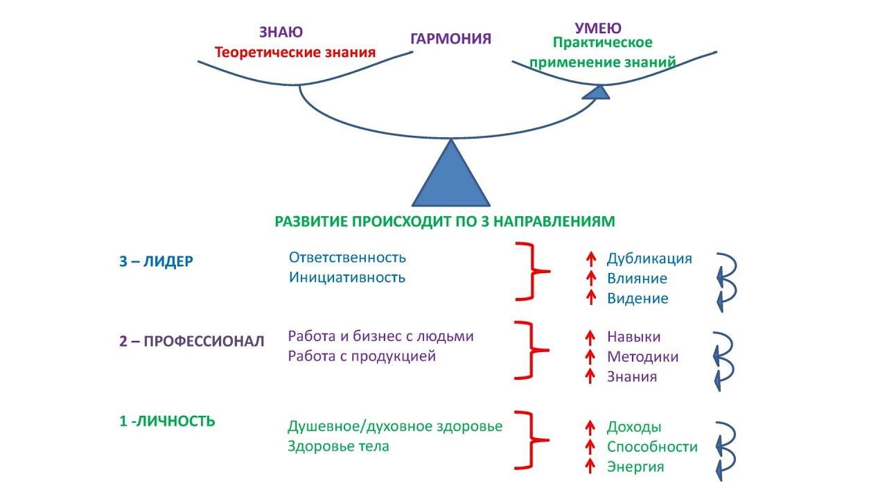 Гармоничная личность Презентация смотреть онлайн