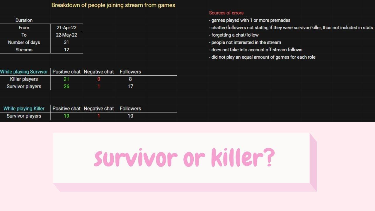 Should you play SURVIVOR or KILLER to grow your stream? смотреть онлайн