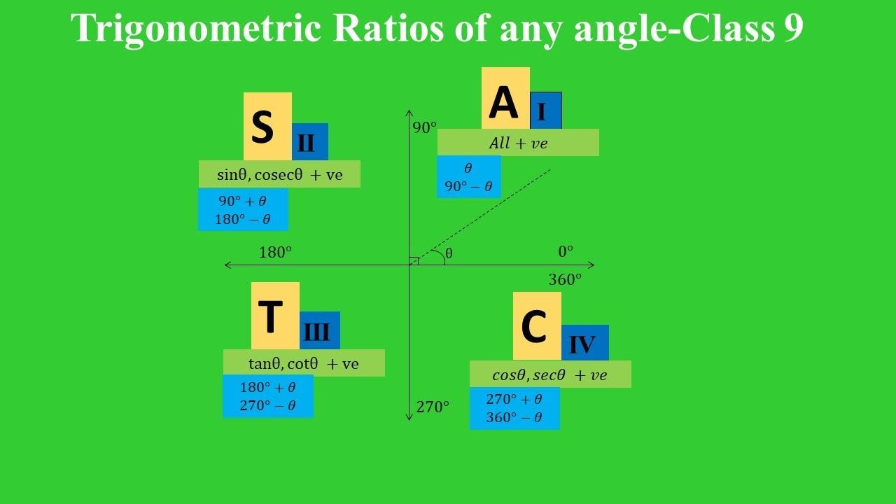 Trigonometric Ratios of Any Angle - Class 9 смотреть онлайн