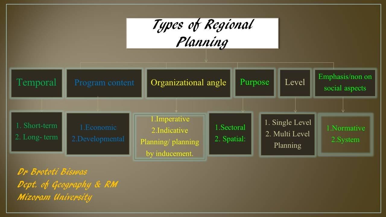 Types & levels of Regional planning смотреть онлайн