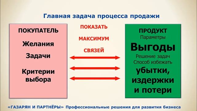 Роль агента в перезагрузке технологий продаж 2 часть