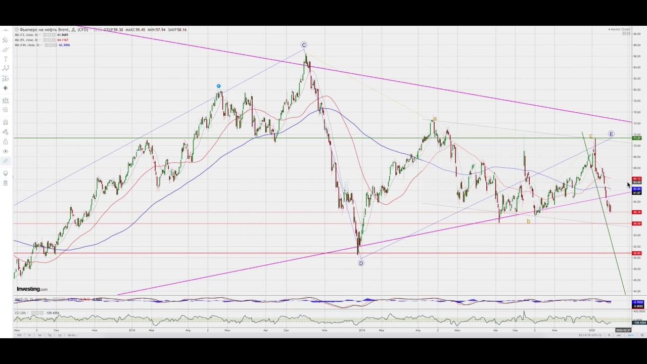 Нефть Brent - 2.2.2020 смотреть онлайн