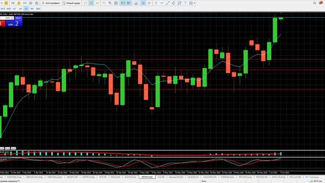 Как заработать сегодня? Премаркет. Индексы 05.06.2023 смотреть онлайн
