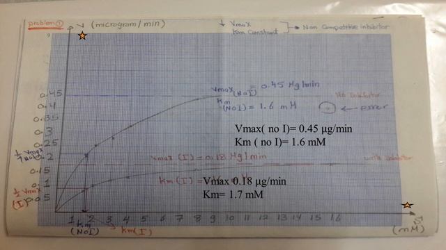 Enzyme kinetics part 2 non competitive inhibitor سكشن 8 كيمياء حيوية 1 المستوي الثاني смотреть онлайн