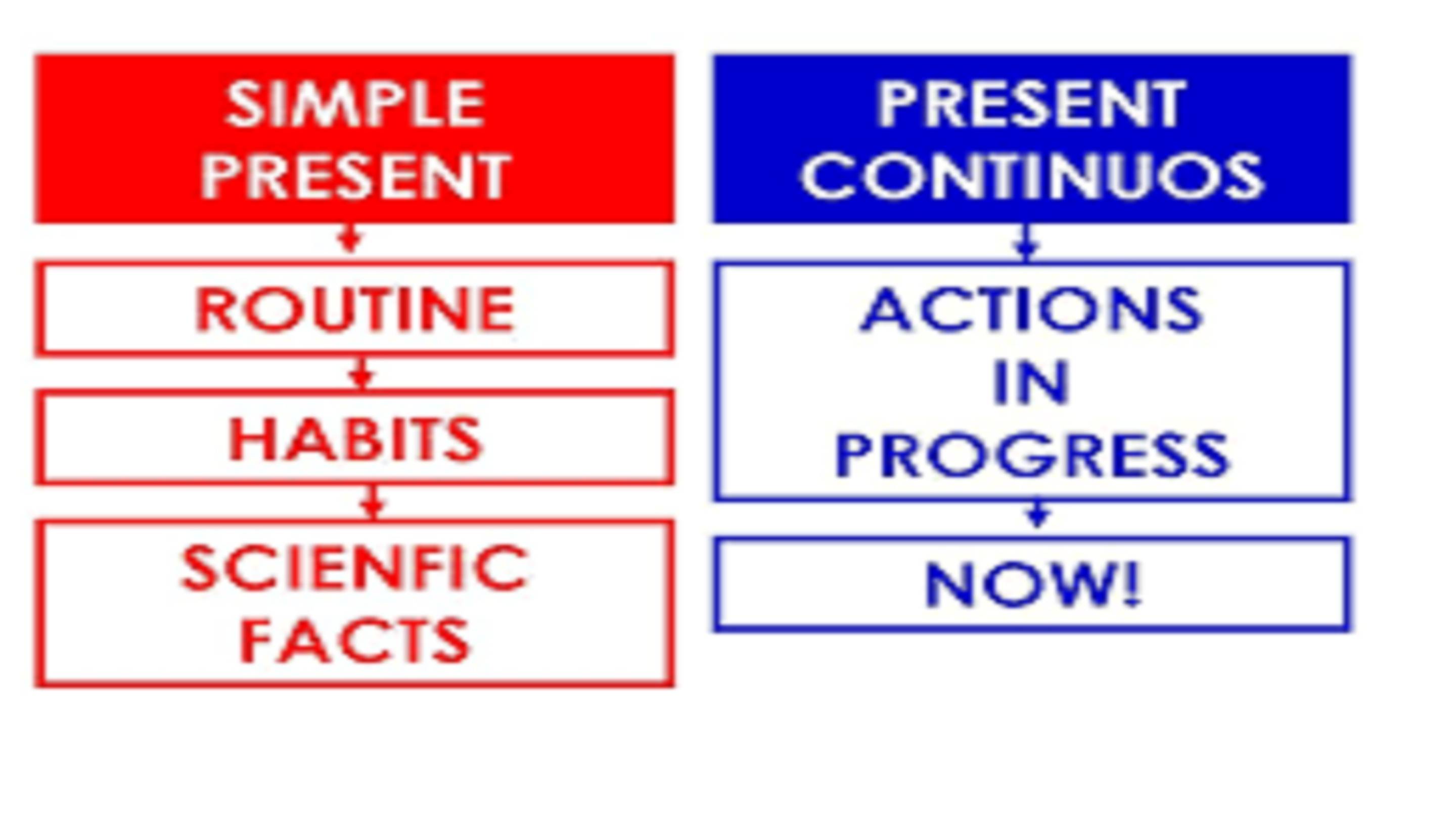 LESSON Present Simple and present continuous смотреть онлайн