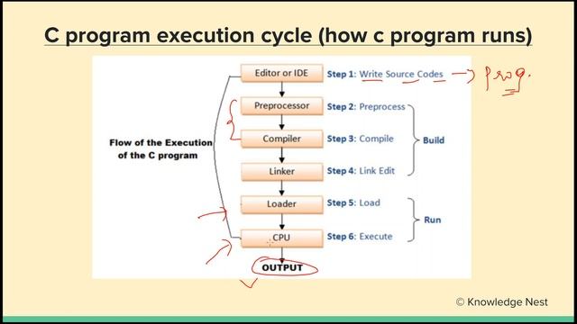 Programming in C - Unit I - Program, algorithm & flowchart (Part 1): Program development & flowchar смотреть онлайн